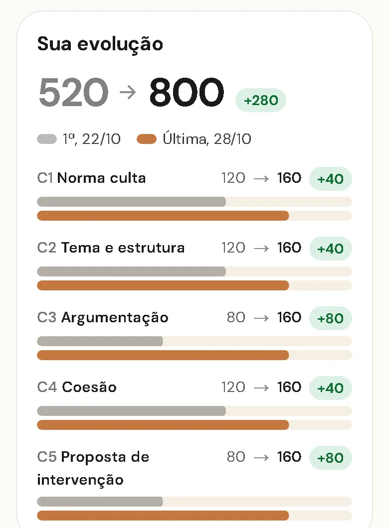 Tela do Bora pro Mil: painel de evolução